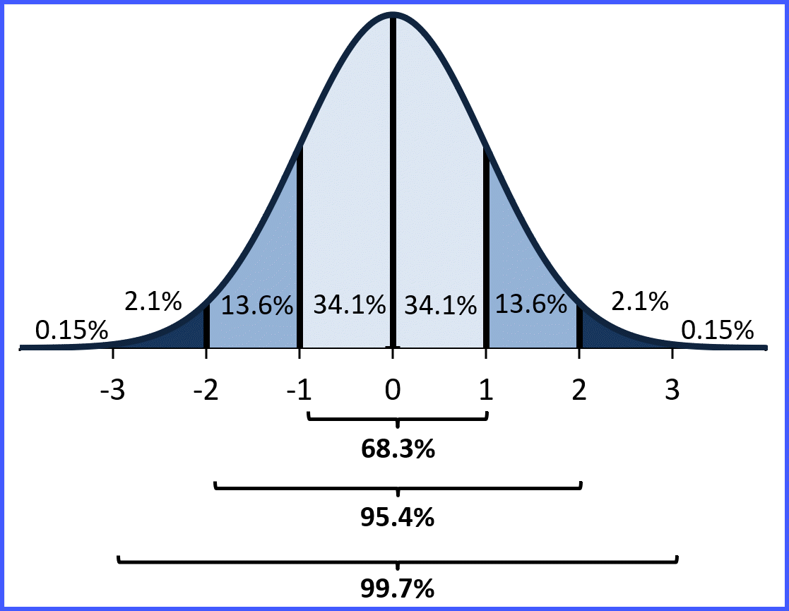 <p>he Empirical Rule (68-95-99.7 rule) in AP Statistics states that for normal distributions, approximately 68% of data falls within 1 standard deviation of the mean, 95% within 2 standard deviation, and 99.7% within 3 standard deviations</p>