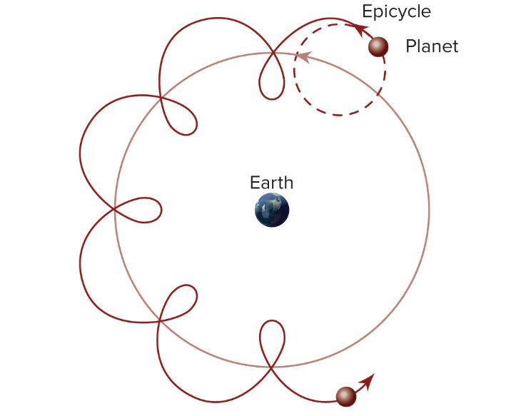 <p>Ptolemy’s Model of Geocentrism</p>