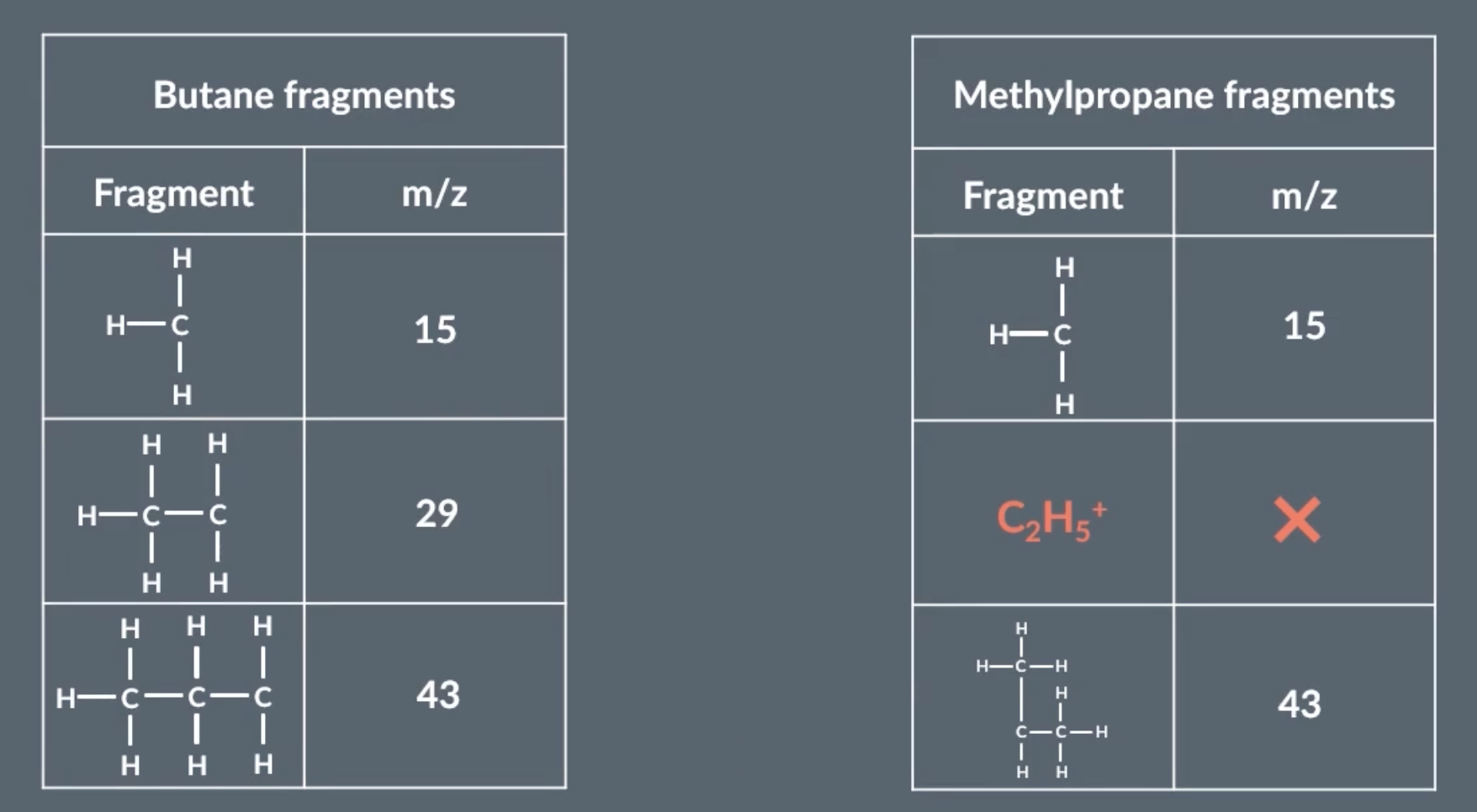 <p>during mass spec, molecules can spilt into specific ions. to differentiate between 2 molecules with the same relative atomic mass, we can predict the ions they split into and their specific m/z charge, and then see if they show peaks on those points on the graph. </p><p>for this image, if the graph shows a peak at 29, that means its butane </p><p>most likely the fragments are always due to C-C bonds breaking </p>