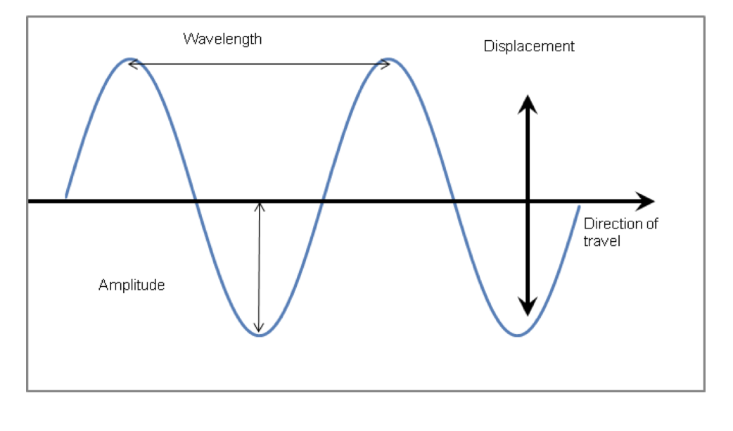 <p>Particles that we see move up and down </p><p>the particles are moving perpendicularly to the way the wave is moving </p><p>ex: a stadium people don’t move they just go up and down </p>