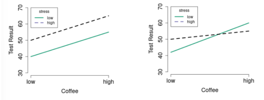 <p>Main effects vs interactions in factorial designs</p>