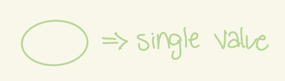 <p>An attribute where each entity has a single atomic value</p>