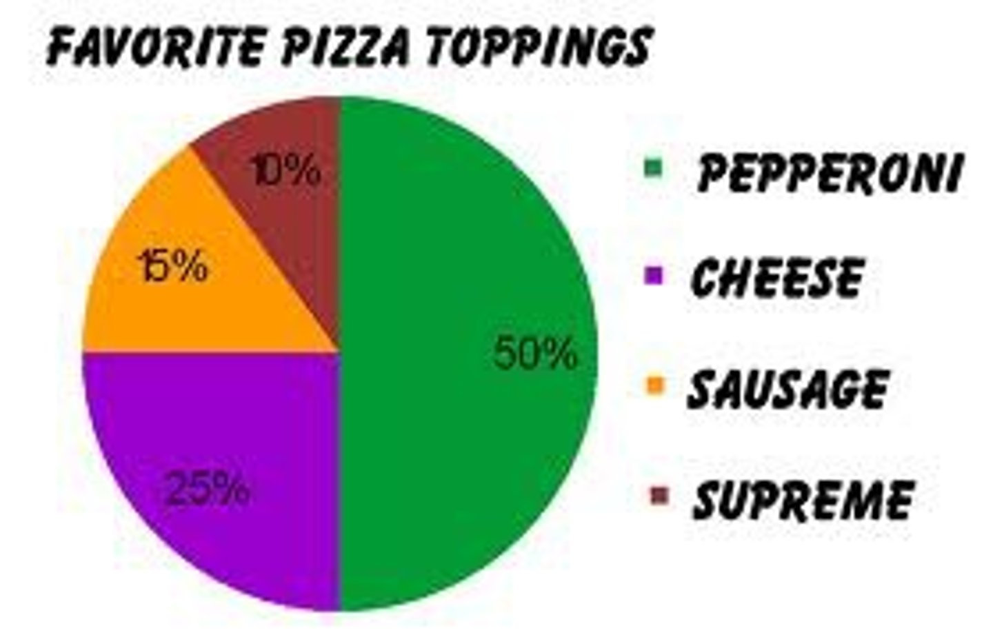 <p>Pie charts are generally used to show percentage or proportional data. The percentage represented by each category is provided next to the corresponding slice of pie. In this example, the percentages of substances in the atmosphere are broken down.</p>