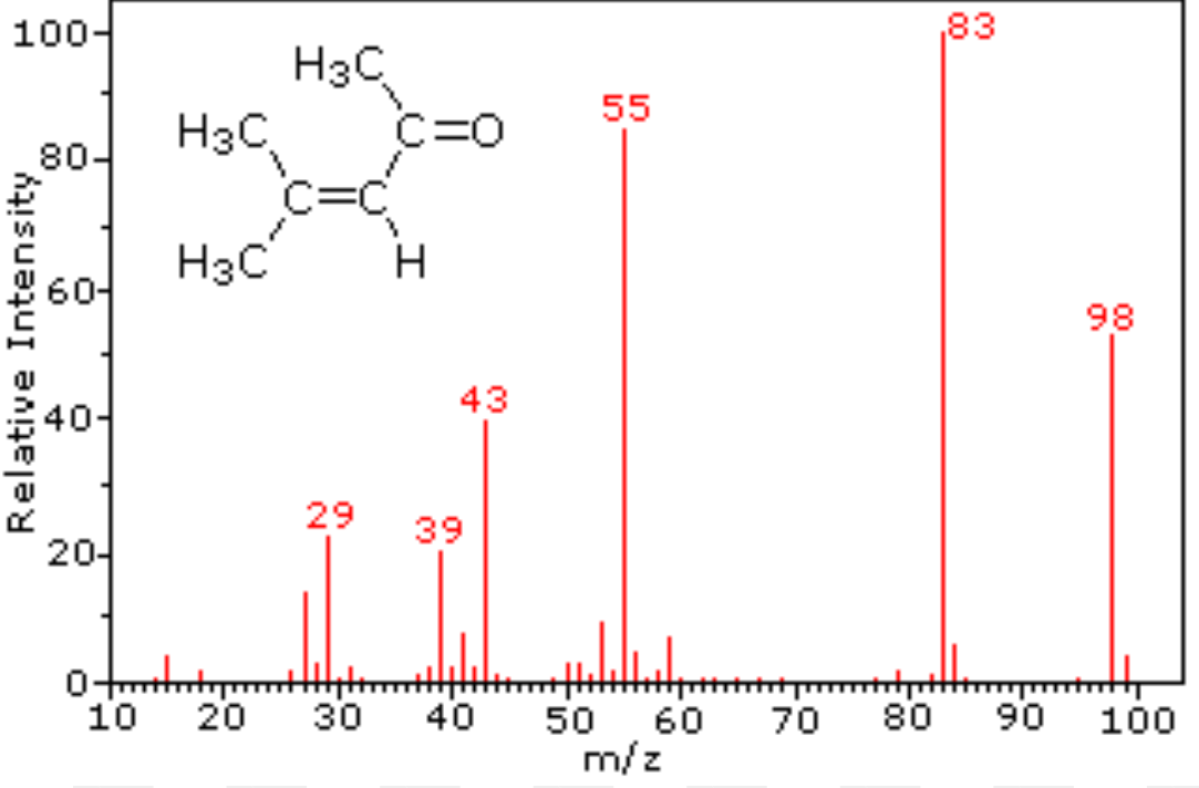 Measures percent abundances and masses of different isotopes. The diagrams are sorted by ratio of mass to charge (m/z), and the height indicates the abundance.