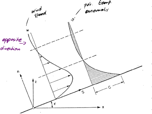 <p>describes steady state of slope wind system</p><p>model cast in rotated coordinates parallel/normal to the slope (s,n)</p><p>provides a profile along n of wind speed and temperature pertubation caused by surface heating/cooling</p><p>model is 1D → does not account for any variability along s</p><p>provides similar to Ekman spiral analytic solution to Navier-Stokes equations and features an exponential decay of disturbances</p>