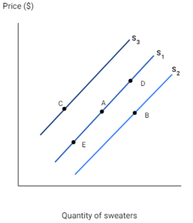 <p>The figure below shows three monthly market supply curves for sweaters at a local craft market. </p><ul><li><p>The price of wool increases:</p></li><li><p>Demand for sweaters decreases: </p></li><li><p>A particularly cold winter is expected to begin next month:</p></li><li><p>Demand for sweaters increases:</p></li></ul><p>look for shift (non-price factor) or movement (price change)</p>