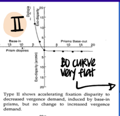 <p>Describe a Type 2 Fixation Disparity Curve</p>