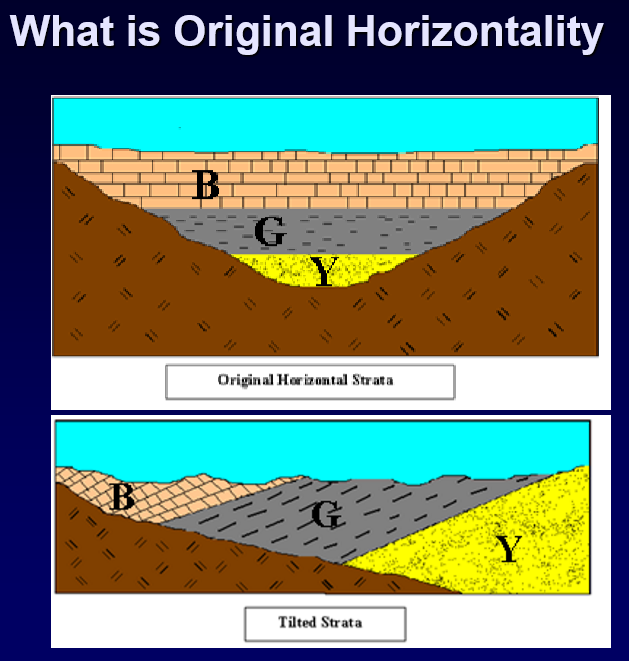 <p>Not necessarily; tilted strata exist. However, the principle is still analytically useful.</p>