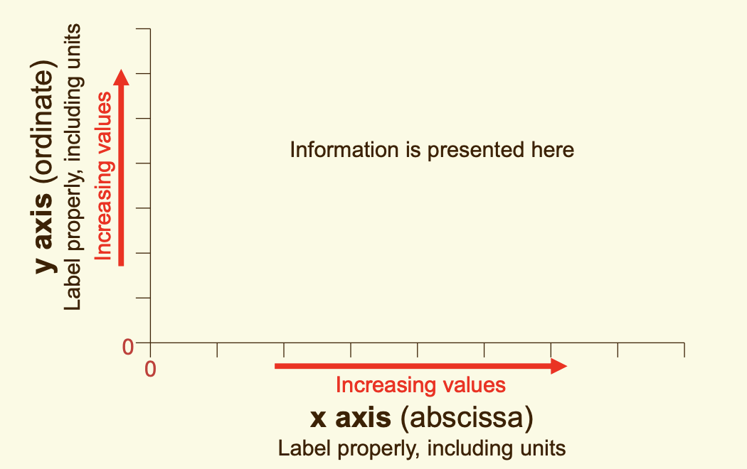 <ul><li><p>Two axes are drawn at a right angle. </p></li><li><p>The horizontal axis is the X-axis (abscissa) </p></li><li><p>The vertical axis is the Y-axis (ordinate) </p></li><li><p>Both axes should have a value 0 where they meet </p></li><li><p>Both axes should have relevant numerical values listed</p></li></ul><p></p>