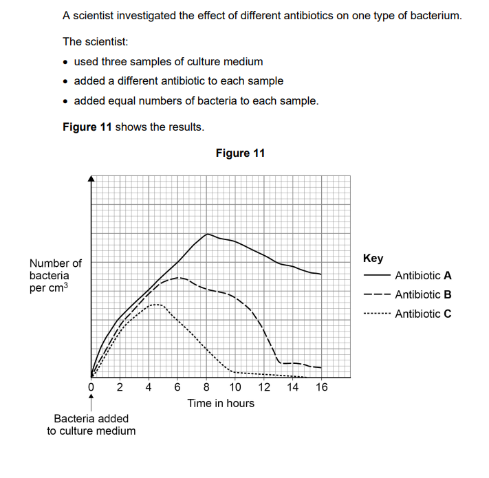 <p>2025: Compare the effectiveness of the antibiotics shown in Figure 11 (4)</p>