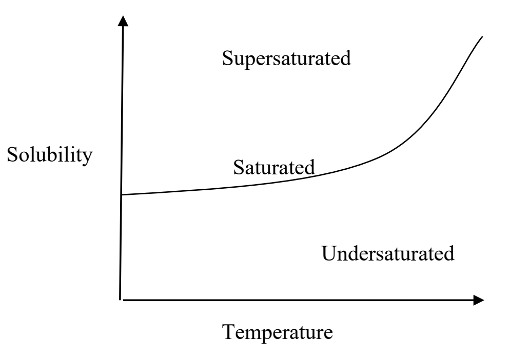 <p>The saturated line represents the point where dissolution and crystallization are both occurring and in equilibrium with each other</p>
