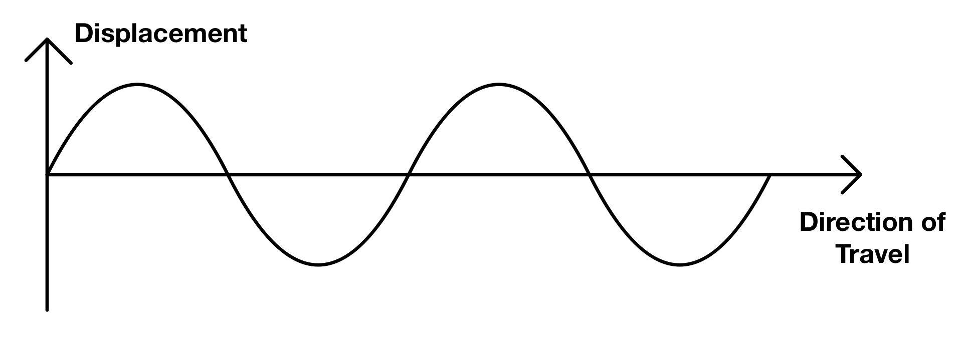 <p>What is a transverse wave?</p>