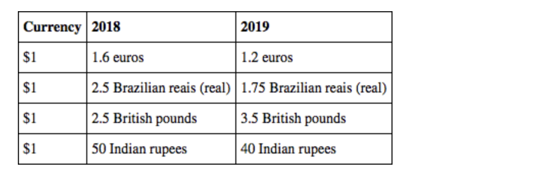 <p><span>Using the table below, between 2018 and 2019, the U.S. dollar depreciated against:</span></p>
