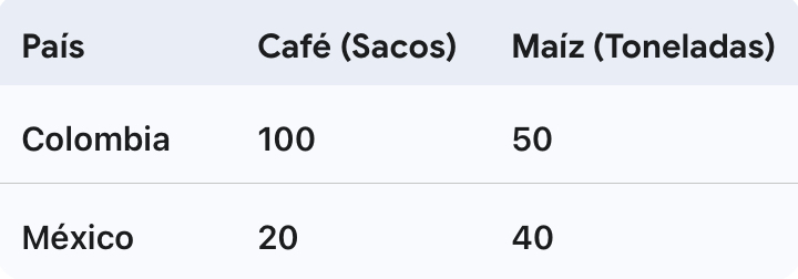 <p>Ventaja Comparativa</p>