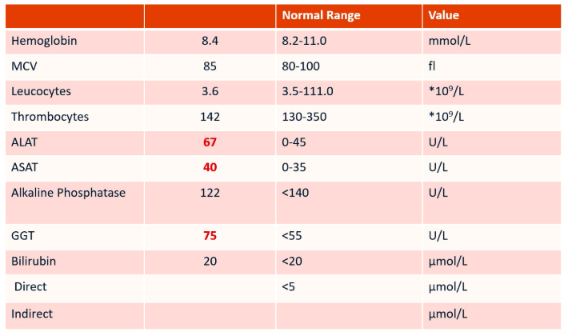<p>Interpret these liver tests</p>