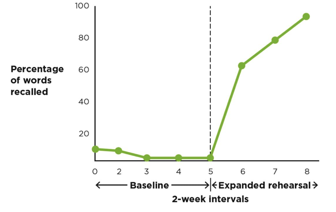 <p>A single-case experimental design where a treatment or intervention is introduced only after a stable baseline of behavior has been established through repeated pre-internvention measurements </p><ul><li><p>SMALL N-DESIGN</p></li></ul><p></p>