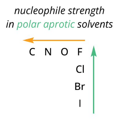 <ul><li><p>solvents that cannot donate H-bonds</p></li><li><p>nucleophilicity decreases down a group</p><ul><li><p>ex: acetone, THF, DMSO</p></li></ul></li></ul><p></p>