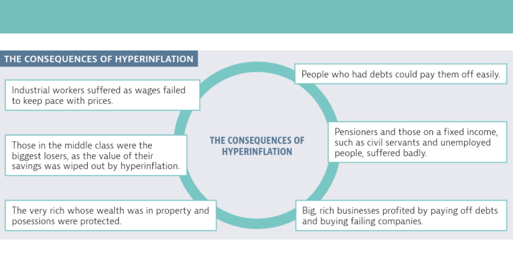 <ul><li><p><strong>Overprinting Money</strong>: The state printed vast amounts of unbacked paper currency to pay welfare to the striking Ruhr workers.</p></li><li><p><strong>Currency Collapse</strong>: Bounded by zero industrial production, the value of their national currency disintegrated, wiping out middle-class savings overnight.</p></li><li><p><strong>The WWII Connection</strong>: The total destruction of financial security radicalised ordinary voters, cementing a permanent hatred for Western powers and helping the Nazis gain popularity.</p></li></ul><p>CONSEQUENCES ARE IN IMAGE</p><p></p>