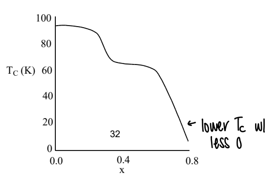 <p>The T<sub>C</sub> is very dependent on the oxygen content.</p><p>The T<sub>C</sub> increases with oxygen content.</p><ul><li><p>Where x is the number of oxygens in YBa2Cu3O7-x</p></li></ul><p></p>