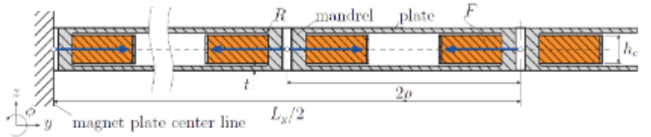 <ul><li><p>minimum out-fof-plane stiffness</p></li><li><p>transmits half of the interaction force from left to right</p></li></ul><p></p>