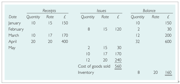 <p>What remains in closing inventory under FIFO?</p>