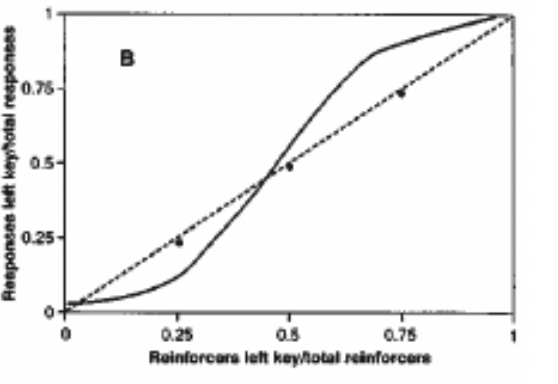 <ul><li><p><span style="background-color: transparent;">changes in response ratio are greater than changes in reinforcement ratio</span></p><ul><li><p>response proportions are more extreme than reinforcement proportions</p></li></ul></li></ul><p></p>