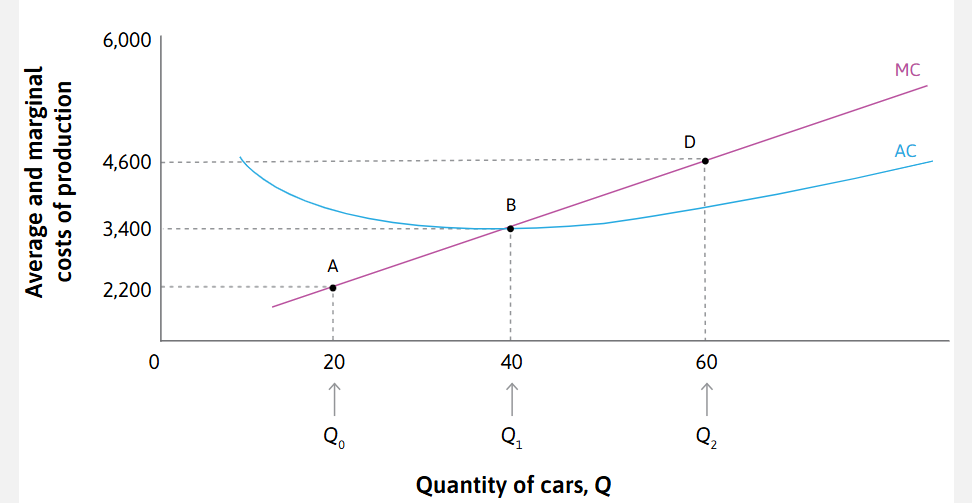 <p>-It starts <em>below </em>the average cost curve, and intersects at its <em>bottom. </em></p><p>-This makes sense, if the cost of each additional unit is <em>less </em>than the average, then the average will <em>fall. </em></p>