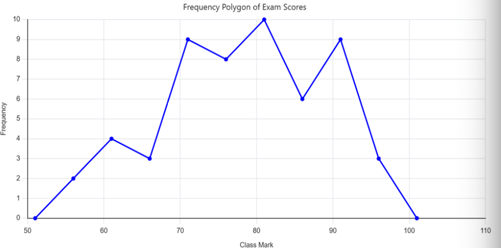 <p>A graph that displays the data using points which are connected by lines the frequencies are represented by the heights of the points at the midpoints of the classes. The vertical axis represents the frequency of the distribution while the horizontal represents the midpoints of the frequency distribution. </p>