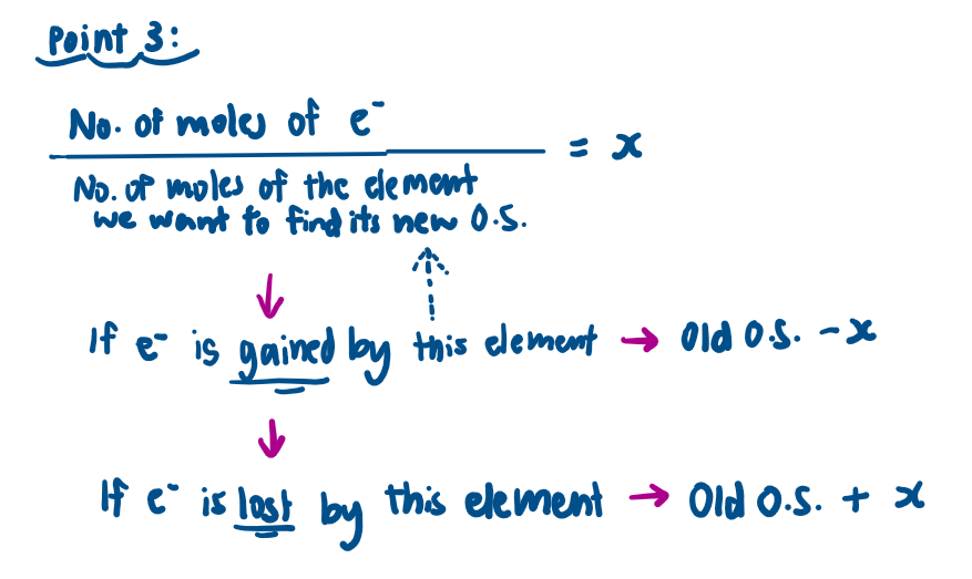 <p>To determine the change in oxidation number of B when a <strong>known amount of A </strong>reacts with stoichiometric amount of B in a redox reaction, the following steps can be taken:</p><ol><li><p>Construct the half-equation for A, the reactant whose initial and final oxidation numbers are known.</p></li><li><p>Calculate the number of moles of electrons lost (or gained) using amount of A. <strong>Equate </strong>this to the number of moles of electrons gained (or lost) by the other reactant (B). (n<sub>e</sub> lost = n<sub>e</sub> gained)</p></li><li><p>Determine the mole ratio of B and the electrons gained (or lost) by B. This gives the number of moles of electrons transferred for 1 mol of B.</p></li><li><p>Hence determine the new oxidation number of B.</p></li></ol><p></p>