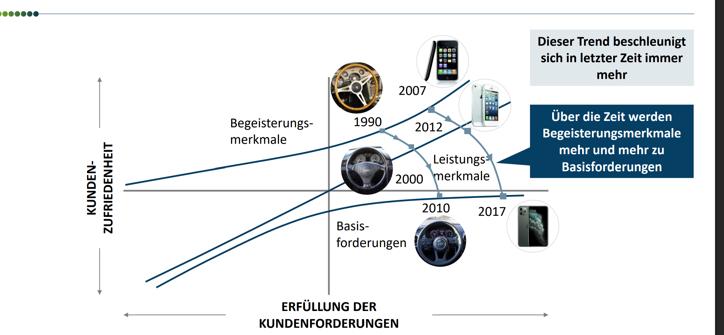 <ul><li><p>Betrachtung der Kundenzufriedenheit im Verhältnis der Erfüllung der Kundenforderungen</p></li><li><p>Begeisterungsmerkmale werden über die Zeit mehr und mehr zu Leistungsmerkmale und schließlich zu Basisforderungen</p></li></ul><p>→ es müssen nach einiger Zeit aktiv neue Begeisterungsmerkmale umgesetzt werden um Einzigartigkeit zu erreichen</p><p></p>
