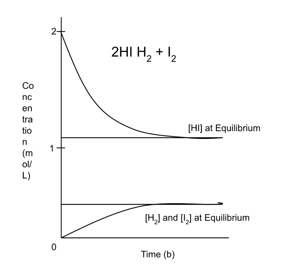 <ul><li><p>2HI starts at conc of 2, and gets consumed, while the prod start at zero and get formed.</p></li></ul><p></p>