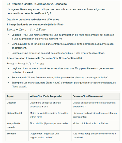 <p><span style="background-color: inherit; line-height: 21.85px; color: windowtext;"> vous devez clarifier si cette relation vient d'une variation <em>temporelle</em> (plus convaincante) ou simplement d'une <em>corrélation statique</em> entre entreprises (corrélation brute).</span><span style="line-height: 21.85px; color: windowtext;"> </span></p><ol><li><p class="Paragraph SCXO166878968 BCX0" style="text-align: left;"><span style="background-color: inherit; line-height: 21.85px; color: windowtext;">Effets fixes (within-firm) : Compare chaque entreprise à elle-même dans le temps</span><span style="line-height: 21.85px; color: windowtext;"> </span></p></li><li><p class="Paragraph SCXO166878968 BCX0" style="text-align: left;"><span style="background-color: inherit; line-height: 21.85px; color: windowtext;">Variation transversale pure : Compare les différences permanentes entre entreprises</span><span style="line-height: 21.85px; color: windowtext;"> </span></p></li></ol><p class="Paragraph SCXO166878968 BCX0" style="text-align: left;"></p><p class="Paragraph SCXO166878968 BCX0" style="text-align: left;"></p><p>This distinction is crucial — the first hints at causality, the second is pure correlation across firms.</p>