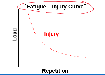 <p><span>as repetition increases, the load tolerance of tissues decreases, leading to higher injury risk</span></p>