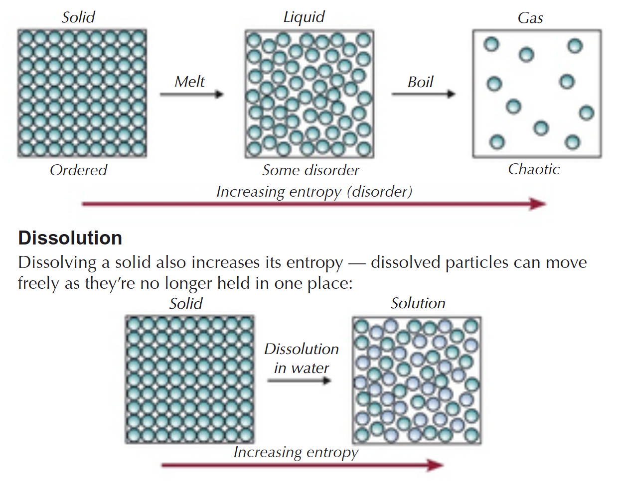 <p><strong><u>Solids → low entropy</u></strong></p><ul><li><p>atoms held firmly in place by strong bonds</p></li><li><p>particles only vibrate about a fixed point; hardly any randomness</p></li><li><p>(dissolving it increases its entropy)</p></li></ul><p><strong><u>Liquids → increased entropy</u></strong></p><ul><li><p>particles are able to move about more freely</p></li><li><p>many more ways particles &amp; energy can be distributed</p></li></ul><p><strong><u>Gases → highest entropy</u></strong></p><ul><li><p>particles whizz around wherever</p></li><li><p>highest number of random arrangements</p></li></ul><p></p>