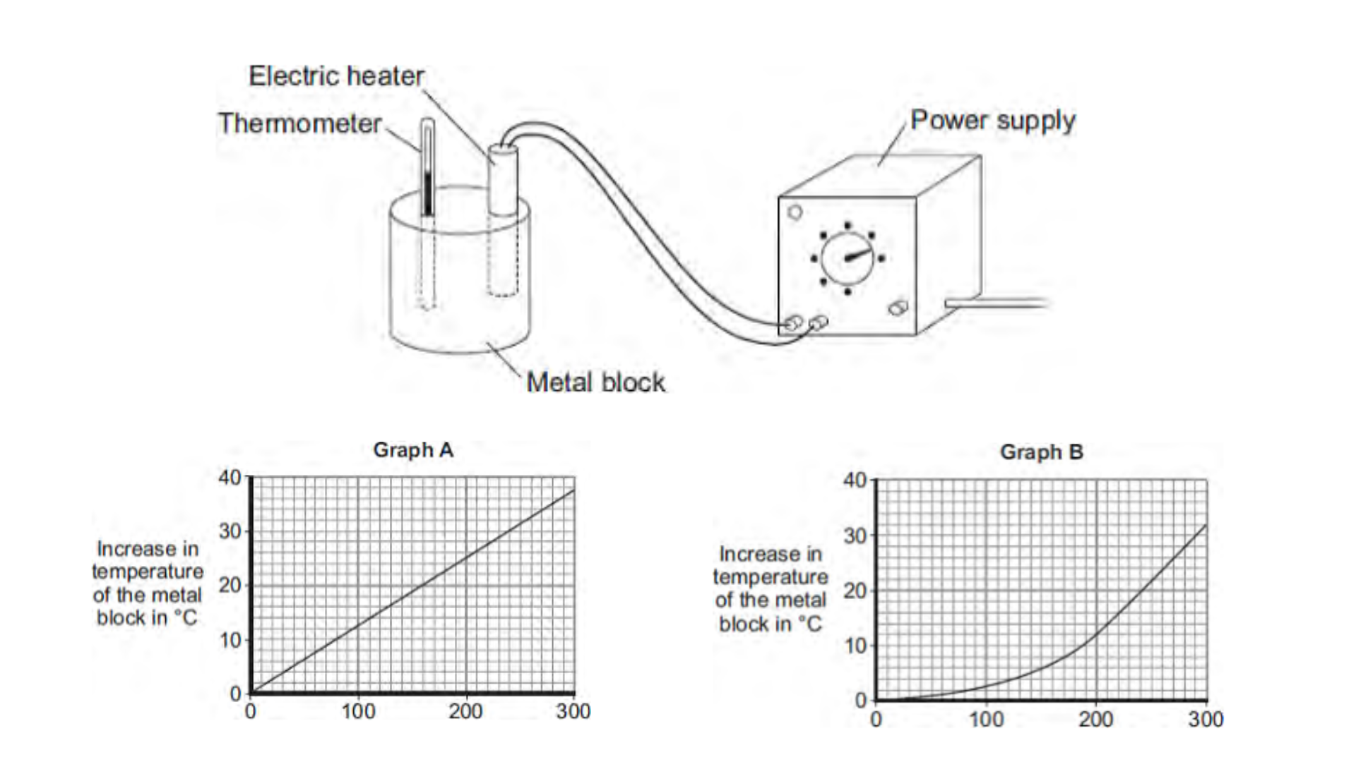 <ul><li><p>A student used the apparatus drawn to investigate the heating effect of an electric heater.</p></li><li><p>Before starting the experiment, the student drew Graph A. </p></li><li><p>Graph A shows how the student expected the temperature of the metal block to change after the heater was switched on.</p></li><li><p>The student measured the room temperature. He then switched the heater on and measured the temperature of the metal block every 50 seconds. </p></li><li><p>The student calculated the increase in temperature of the metal block and plotted Graph B.</p></li><li><p>After 300 seconds, Graph B shows the increase in temperature of the metal block is lower than the increase in temperature expected from Graph A. </p></li></ul><p>Suggest one reason why. [1 mark]</p>