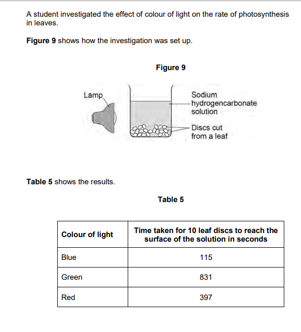 <p>2023: Explain why the leaf discs moved to the surface of the solution during the investigation (2)</p>