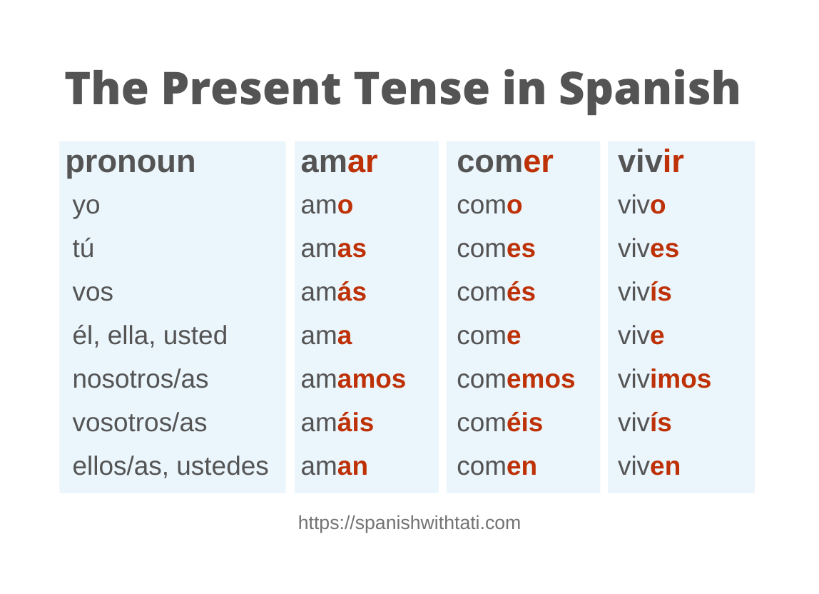 <p>Used for distant actions or probability + present tense conjugation</p>