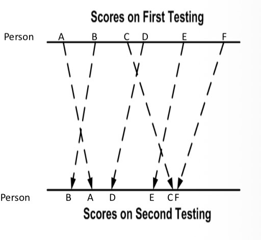 <p>People’s scores change a little from time 1 and time 2 (still similar)</p>