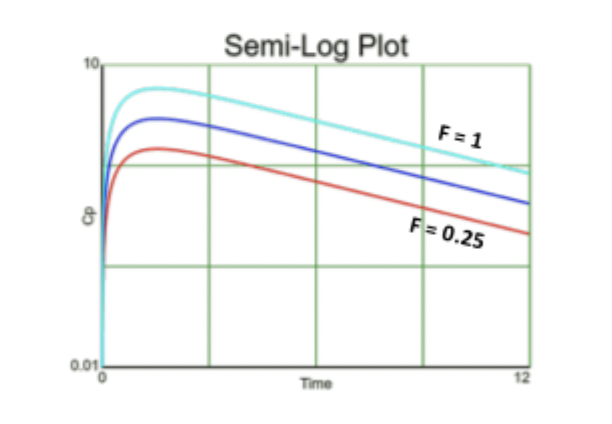 <ul><li><p>Tmax = ln(ka/kel) / ka - kel, AUC = F x dose / Cl, Cmax = D * F / V</p></li></ul><p></p><ul><li><p><strong>If you increase F (bioavailability)</strong></p><ul><li><p>AUC increases</p></li><li><p>Cmax increases</p></li><li><p>Tmax stays the same</p></li></ul></li></ul><p></p>