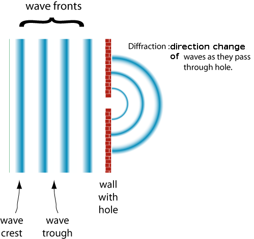<p>What is diffraction of a wave? </p>