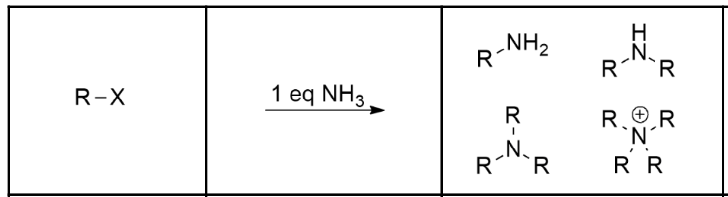 <p>Use an alkyl halide. The NH3 will act as a nucleophile as well as a base, and will proceed via Sn2 —> Proton Transfer to yield a primary amine. </p><p>From there, the primary amine will act as the nucleophile on the alkyl halide to produce a secondary amine… and again and again until quartenary ammonium ion. </p><p>Because of this, alkylation is NOT a very efficient way of synthesizing amines from alkyl halides (esp. 1º amines). </p>