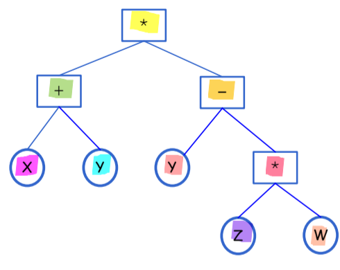 <p>In an expression tree:</p><ul><li><p>Internal nodes = operatores i.e. +, -, *</p></li><li><p>Leaf nodes = variables/values</p></li></ul><p></p>