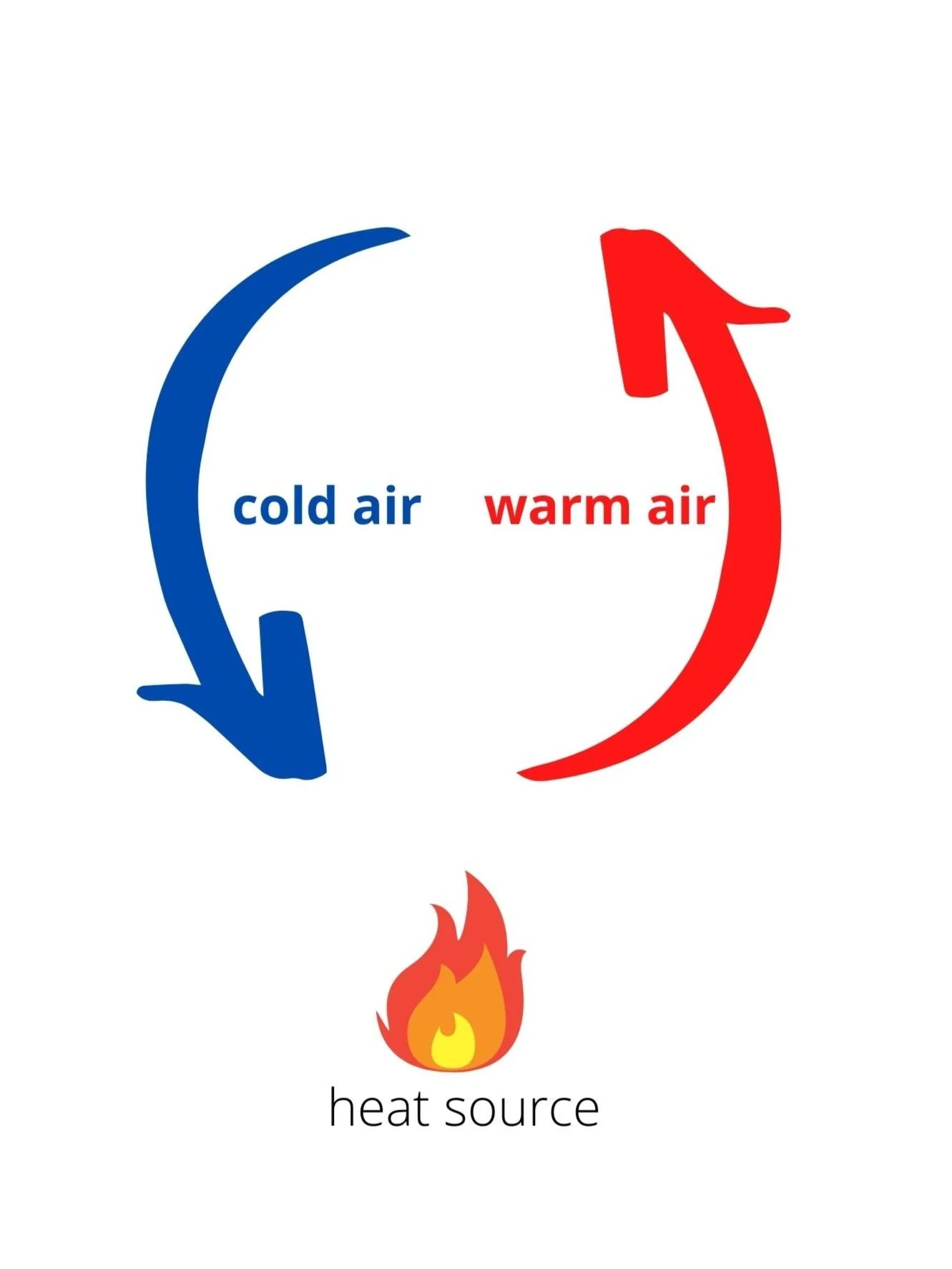 <p>convection current</p>
