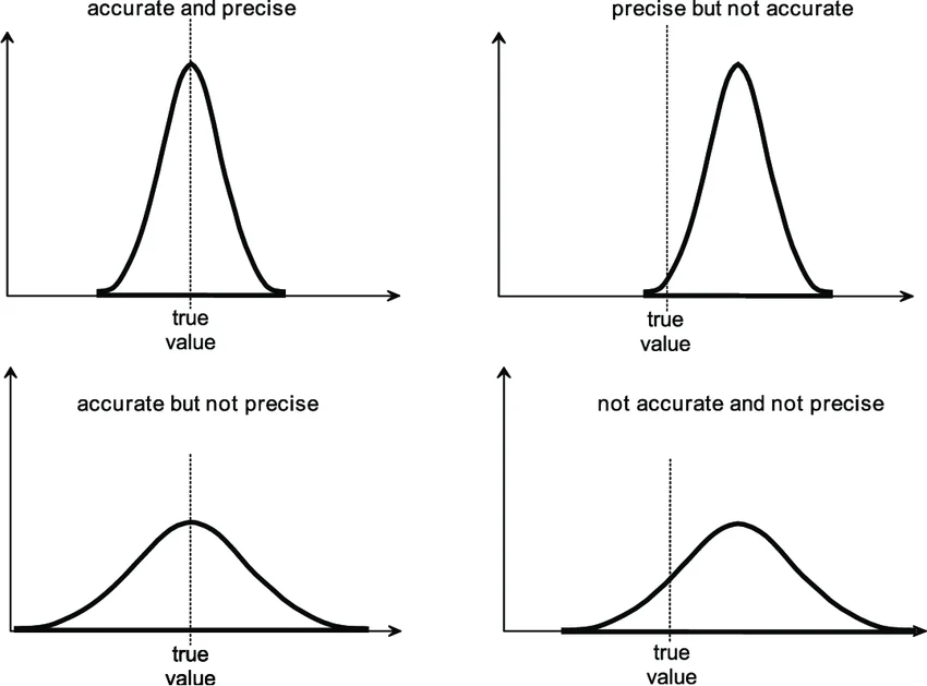 <p>☆ what is the difference between <strong>accuracy</strong> and <strong>precision</strong>?</p>