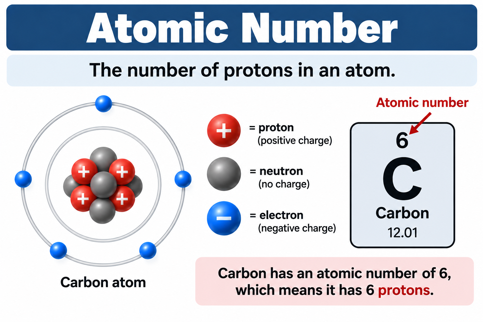 <p>Number of <strong>protons</strong></p>