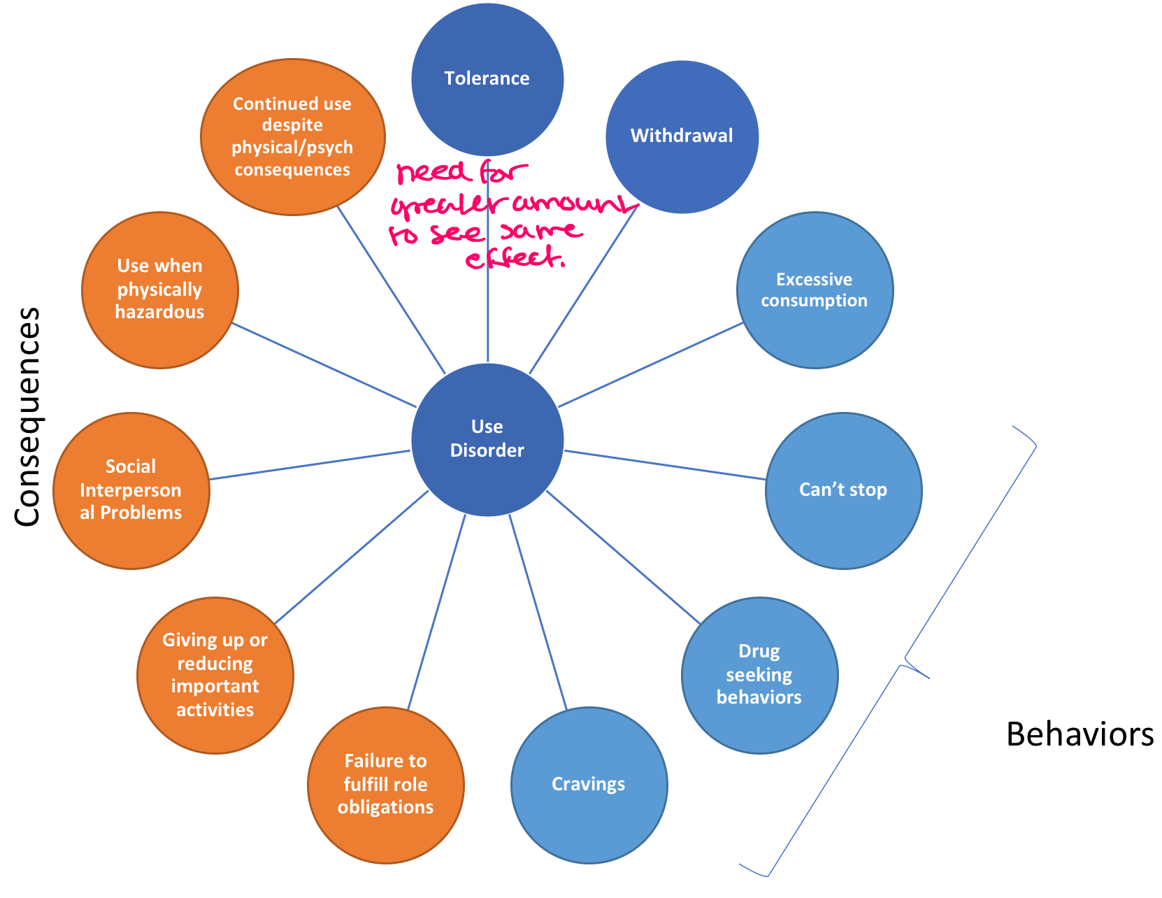 <p>Behaviors and consequences</p>