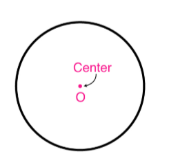 <p>the exact center of a circle, all points same distance from this point</p>
