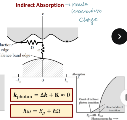 <ul><li><p>absorption of photon assisted by absorption/emission of phonon that excites electrons from valence band to conduction band and generates electron-hole pairs – satisfying momentum and energy conservation laws.</p></li><li><p>has to have phonon for conservation of momentum</p></li></ul><p></p>