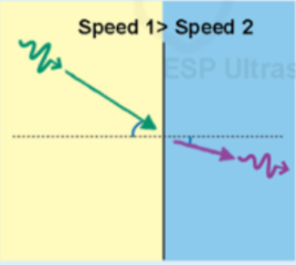 <p>speed of medium 2 is less than medium 1</p>
