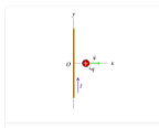 <p>A long wire along y carries I in + y. A point charge moves along the + x-axis, what is the direction of the B force?</p>